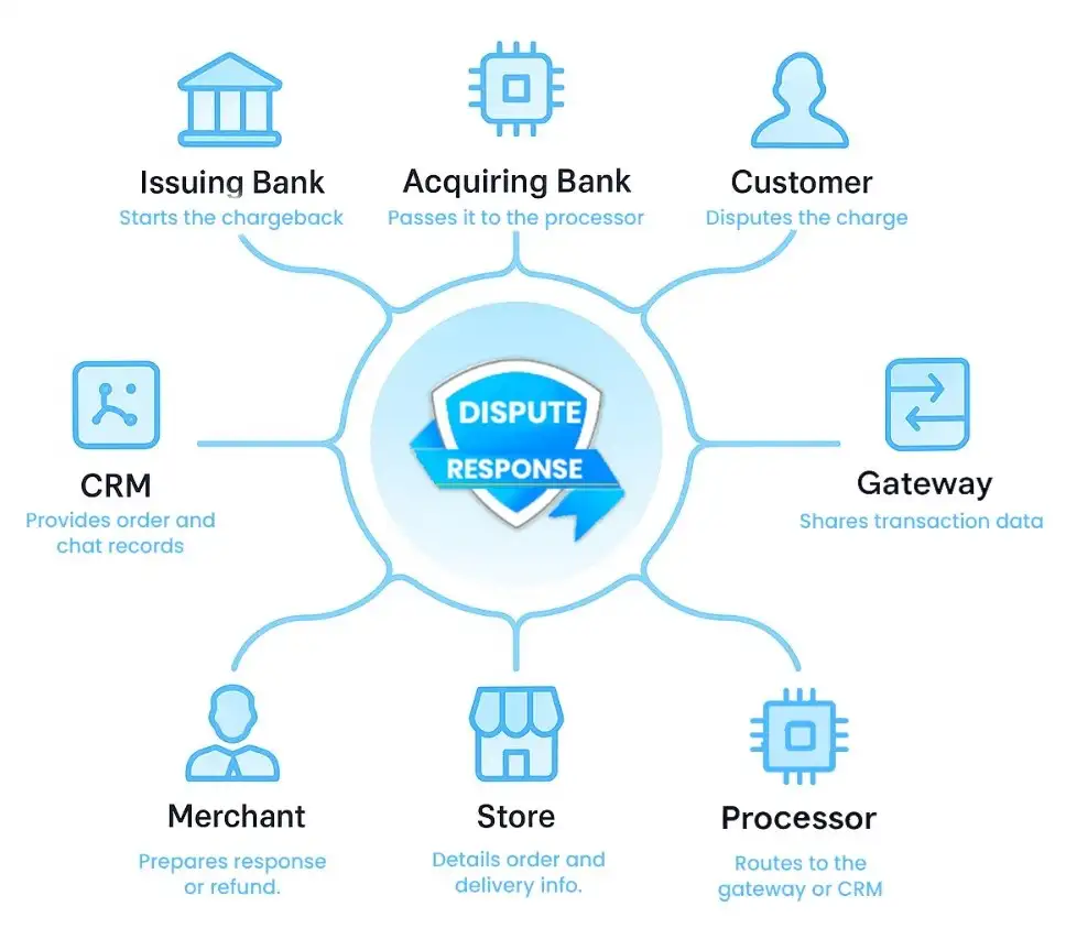 Resolve friendly fraud with technology